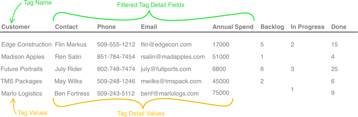 Tag value details filter view